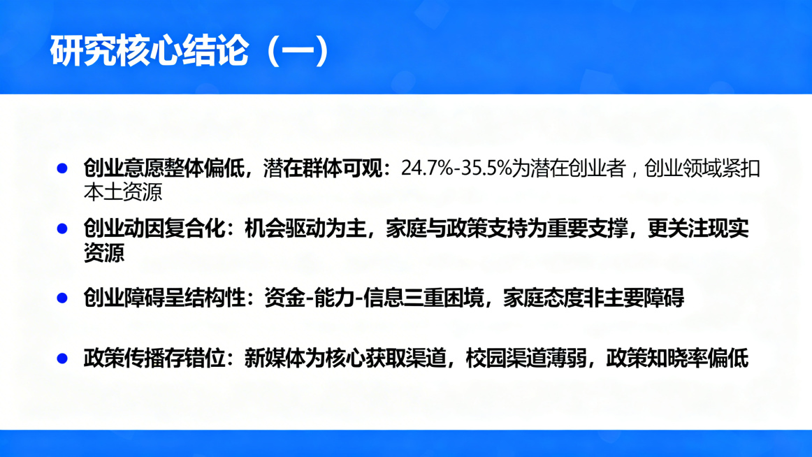 PPT研究核心结论（一）页，学术报告风格，蓝色主色调，与前页风格统一，标题为"研究核心结论（一）"。内容：创业意愿整体偏低，潜在群体可观：24.7%-35.5%为潜在创业者，创业领域紧扣本土资源；创业预览效果