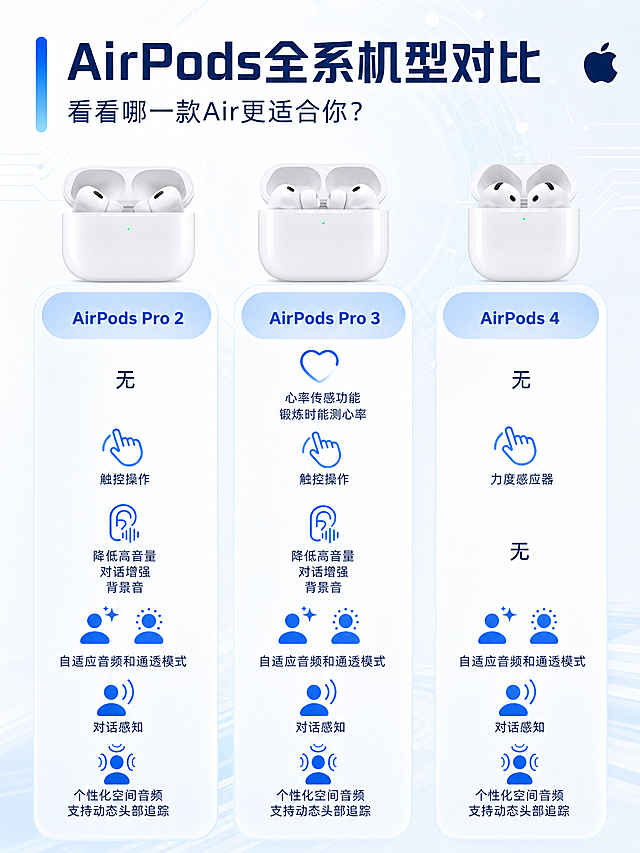 将这张AirPods全系机型功能对比海报重新设计，背景改为白蓝简约高级科技风，白色为主搭配淡蓝色渐变与科技感细线光晕，整体干净高级。三款AirPods产品图保持原样不变，外形、颜色、结构与原图完全一致。字体更换为现代简洁无衬线科技字体。保留三列对比布局，完整呈现所有功能对比信息：心率传感功能、触控操作/力度感应器、降低高音量对话增强背景音、自适应音频和通透模式、对话感知、个性化空间音频支持动态头部追踪等功能图标与文字。主标题"AirPods全系机型对比"，副标题"看看哪一款Air更适合你？"。画面比例3:4竖版，版式精美，信息清晰，科技感强，所有文字精确呈现。