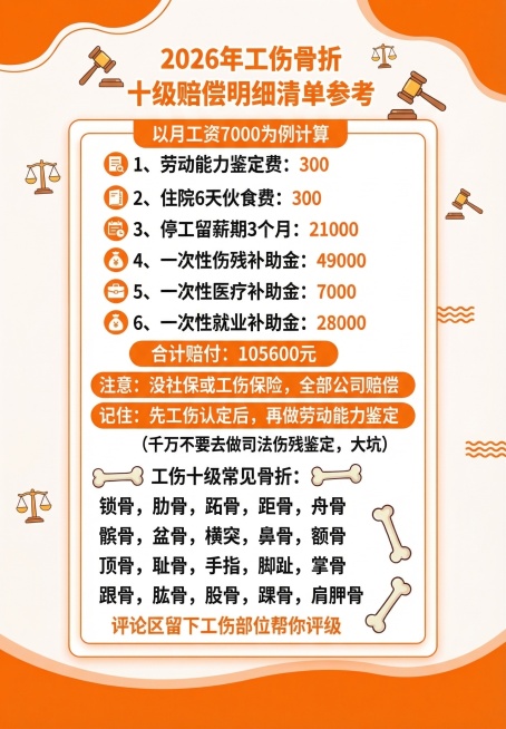 设计活泼易懂的普法图文，使用橙白配色，完整保留工伤赔偿明细全部文字内容，加入简单卡通法律小元素装饰，排版轻松易读适合大众阅读预览效果