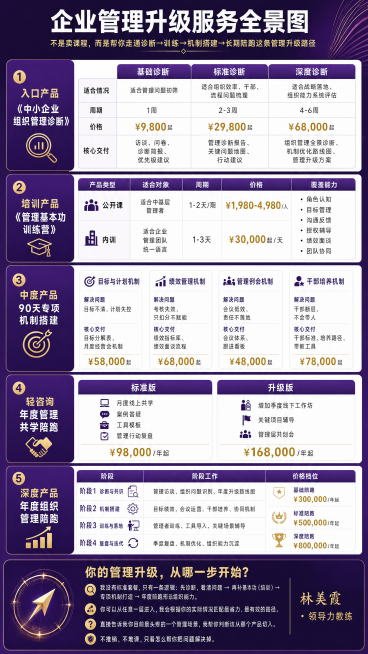 将这张企业管理升级服务全景图海报修改为紫色系配色，使用深紫色和浅紫色搭配，将所有价格文字修改为金色，保持原有内容和排版不变，整体风格保持专业商务简约大气预览效果