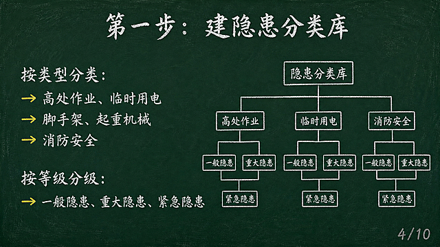 黑板报风格PPT页面，深绿色黑板背景，白色粉笔字。顶部居中32号白色粉笔字标题"第一步：建隐患分类库"。标题下方空一行。内容区左对齐24号白色粉笔字："按类型分类："、"→ 高处作业、临时用电"、"→ 脚手架、起重机械"、"→ 消防安全"，空一行，"按等级分级："、"→ 一般隐患、重大隐患、紧急隐患"。黄色粉笔箭头→作为项目符号。右侧配简笔画树状分类图，白色粉笔手绘。右下角浅灰色小字"4/10"。粉笔手绘质感，横屏16:9。