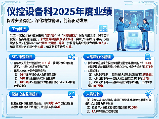 参考提供的海报排版结构，设计核电站仪控设备科2025年度业绩宣传海报，高科技风，蓝白配色为主。标题为“仪控设备科2025年度业绩”，加粗字体，包含业绩总结和4个模块，分区式结构，每个板块用圆角矩形卡片包裹，排版清晰工整。文字无扭曲乱码不模糊无重叠，字体端正清晰，正文常规字体，重要词语和数字用红色加粗标出。具体内容：【业绩总结】2025年仪控设备科重点围绕“防非停”和“大纲精益化”目标开展工作，保障全年仪控设备高端稳定运行，未发生导致强损及以上事件，实现了年初既定目标。仪控设备科牵头获得2025年公司突出贡献二等奖，并获得各类公司级专项奖50人次，编写重要技术问题分析23篇，编写新闻宣传稿21篇。【SPV排查项目】全年牵头排查出设备隐患1131项，获得股份公司高度认可，并通过OA发文至群厂推广。开展CCM/SPV融合管理项目：（1）504项SPV设备进入改造消除流程（2）44项SPV设备纳入CCM设备清单（3）1086项SPV设备按CCM拓展管理进行FMEA分析制定缓解措施【大纲精益化管理】联合YMI/苏热成立仪控大纲精益化管理项目组，对6161条定期更换类大纲开展精益化优化工作，优化大纲条目3371条实现成果：（1）大纲增速变缓——仪控设备大纲年增加量降低至5年来最少（2）大纲当量下降——仪控大纲当量较2024年下降187条（3）大纲成本下降——超目标完成成本节约目标，节约成本超过200万/年【仪控设备监测提升】自主完成仪表监测集成画面，实现4类126个仪控设备监测模型的搭建及上线运行，发现真实异常6项。【人员培养】（1）创新人员培养机制，实现厂家设计-维修轮岗-回归任务牵引式人员能力培养制度（2）2025年人员技术授权及岗位授权率100%（3）1人获得高级工程师职称。