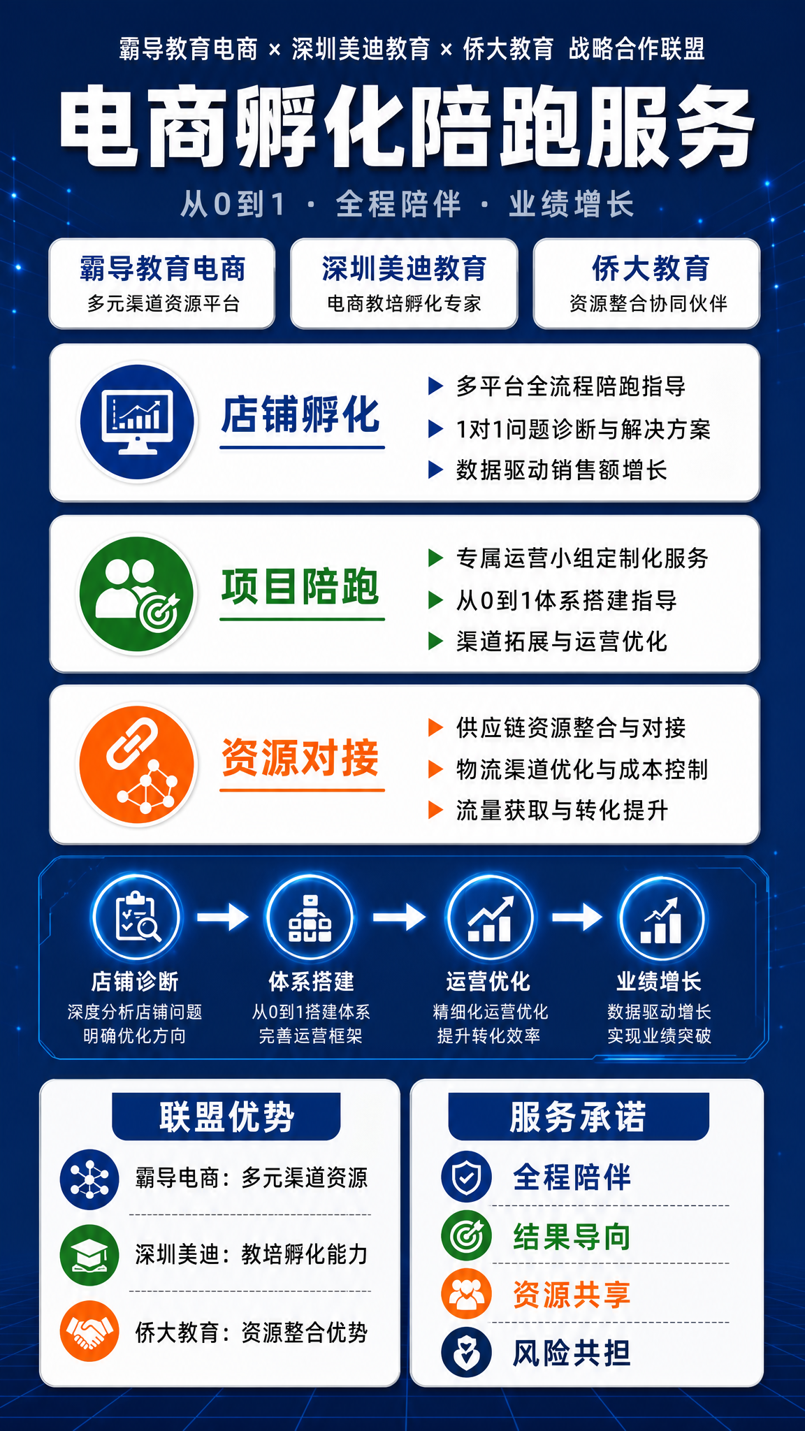 将这张电商孵化陪跑服务横版海报重新设计为竖版9:16比例。保持… - 图片创意预览