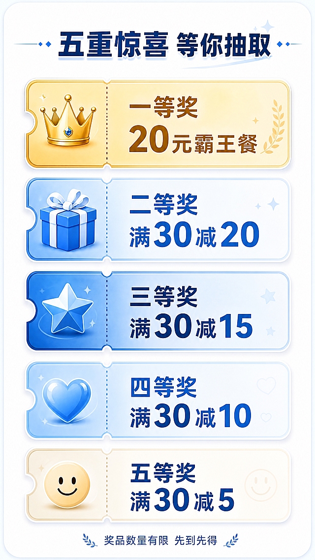 五档奖项详情模块，白色背景，蓝色主色调，卡片式长图风格。顶部标题「五重惊喜 等你抽取」，深蓝色粗体字。下方纵向排列五张优惠券卡片，每张都是圆角优惠券样式，左侧有撕线设计：一等奖金色卡片，皇冠图标，文字「一等奖 20元霸王餐」；二等奖蓝色卡片，礼物图标，文字「二等奖 满30减20」；三等奖深蓝色卡片，星星图标，文字「三等奖 满30减15」；四等奖浅蓝色卡片，爱心图标，文字「四等奖 满30减10」；五等奖米白色卡片，笑脸图标，文字「五等奖 满30减5」。五张卡片依次排列，视觉层次分明。底部小字「奖品数量有限 先到先得」。蓝白配色清新高级。9:16竖版，4K高清，文字清晰。