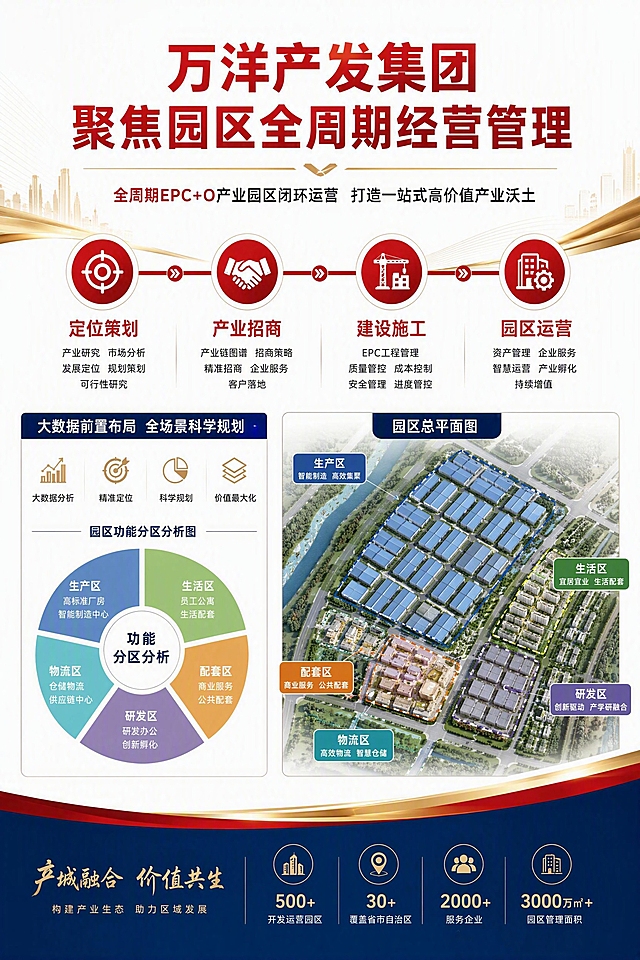 高端商务风园区运营宣传页设计，白色背景，顶部红色粗体大标题"万洋产发集团 聚焦园区全周期经营管理"，副标题"全周期EPC+O产业园区闭环运营 打造一站式高价值产业沃土"，中间是横向时间轴流程图：定位策划→产业招商→建设施工→园区运营，四个节点用红色圆形图标连接，下方左侧是"大数据前置布局 全场景科学规划"板块，配有园区功能分区分析图，右侧是彩色园区总平面图，标注生产区、生活区、配套区等功能板块，整体红金白深蓝配色，版式精美，图表精致，2K超清画质