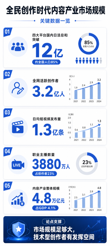 制作一张数据可视化信息图，标题为"全民创作时代内容产业市场规模"，内容包含：四大平台国内日活总和突破12亿（约全国人口85%），全网活跃创作者3.2亿人，日均短视频发布量1.3亿条，职业主播数量388预览效果