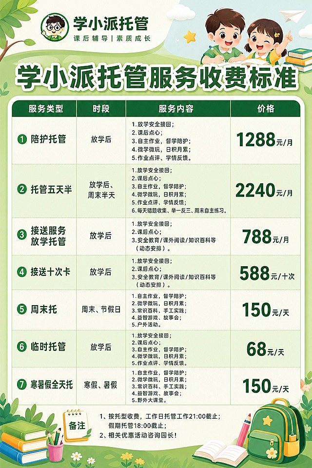 设计一张学小派托管服务收费标准价目表海报，竖版0.6m×0.9m（比例2:3竖版），清新绿色系风格，儿童托管活泼可爱风格。顶部是学小派托管logo和slogan"课后辅导 | 素质成长"，不要品牌电话。主标题为"学小派托管服务收费标准"。主体是一个清晰的四列表格：服务类型、时段、服务内容、价格。表格行依次为：1. 陪护托管 | 放学后 | 1.放学安全接回；2.课后点心；3.自主作业，督学陪护；4.微学微玩，日积月累；5.作业点评、学情反馈。 | 1288元/月。2. 托管五天半 | 放学后、周末半天 | 1.放学安全接回；2.课后点心；3.自主作业，督学陪护；4.微学微玩，日积月累；5.作业点评、学情反馈；6.每天错题收集、举一反三、周末自主练习。 | 2240元/月。3. 接送服务放学托管 | 放学后 | 1.放学安全接回；2.课后点心；3.安全教育/课外阅读/知识百科等（动态安排）。 | 788元/月。4. 接送十次卡 | 放学后 | 服务内容与放学托管一致：1.放学安全接回；2.课后点心；3.安全教育/课外阅读/知识百科等（动态安排）。 | 588元/十次。5. 周末托 | 周末、节假日 | 1.自主作业，督学陪护；2.微学微玩，日积月累；3.常识百科、手工实践；4.益智游戏、故事会；5.户外活动。 | 150元/天。6. 临时托管 | 放学后 | 1.放学安全接回；2.课后点心；3.自主作业，督学陪护；4.微学微玩，日积月累；5.作业点评、学情反馈。 | 68元/天。7. 寒暑假全天托 | 寒假、暑假 | 1.自主作业，督学陪护；2.微学微玩，日积月累；3.常识百科、手工实践；4.益智游戏、故事会；5.野外大课堂。 | 150元/天。表格底部是备注：1、按托型收费，工作日托管工作21:00截止；假期托管18:00截止；2、相关优惠活动咨询园长！。整体配色清新绿色系，表头深绿色底白字，表格行浅绿渐变交替，价格数字深绿色加粗，所有文字颜色均匀协调，不要红色等突兀颜色。画面角落点缀卡通书本、铅笔、小书包等儿童元素，版式精美，文字清晰可读。画面中所有数字必须精确渲染，不得错位、遗漏或编造。画面中所有信息区域必须填充完整合理的内容，不得出现空白框。