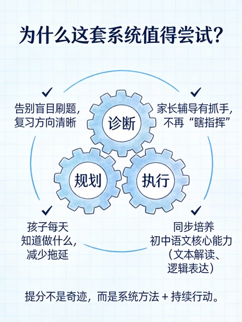 手绘风格信息图，3:4比例，标题为“为什么这套系统值得尝试？”

中心是一个齿轮组，三个齿轮分别标着：诊断 → 规划 → 执行，咬合转动。

外围列出价值点：

✅ 告别盲目刷题，复习方向清晰

✅预览效果