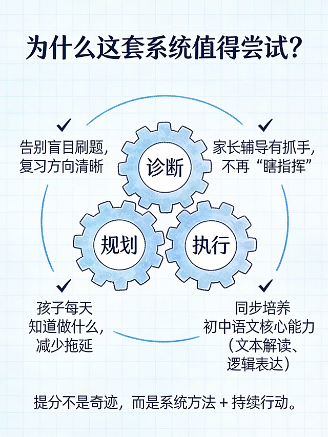 手绘风格信息图，3:4比例，标题为“为什么这套系统值得尝试？”

中心是一个齿轮组，三个齿轮分别标着：诊断 → 规划 → 执行，咬合转动。

外围列出价值点：

✅ 告别盲目刷题，复习方向清晰

✅ 家长辅导有抓手，不再“瞎指挥”

✅ 孩子每天知道做什么，减少拖延

✅ 同步培养初中语文核心能力（文本解读、逻辑表达）

底部温馨标语：“提分不是奇迹，而是系统方法 + 持续行动。”

背景为淡蓝格子纸，风格宁静、专业、可信。