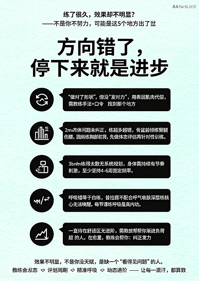 A4尺寸健身工作室宣传海报，主色调清新干净，极简设计风格。顶部标题文字："练了很久，效果却不明显？——不是你不努力，可能是这5个地方出了岔"。中间突出位置放大显示核心金句："方向错了，停下来就是进步"。分五个部分排列，每个部分配对应小图标：1.🔄 动作"做对了形状"，但没"发对力"，看着像，但用的是表层肌肉代偿，需要教练手法+口令帮你"找到那个地方"。2.📐 体态问题没纠正，练越多越错，骨盆前倾的人练臀腿可能更伤腰，圆肩的人练胸部可能更驼背，先做体态评估再针对性训练。3.📅 练得太散，没有系统规划，身体需要持续有节奏的刺激才能改变，至少坚持4-6周固定频率。4.😮‍💨 呼吸错了等于白练，普拉提不配合呼气收腹深层核心永远叫不醒，每节课都练呼吸才是真内功。5.📈 一直待在舒适区，没有进阶，需要教练帮你渐进超负荷。底部总结文字："效果不明显，不是你没天赋，是缺一个'看得见问题'的人。在愈里，教练会帮你：纠正发力 ✔ 评估体态 ✔ 规划周期 ✔ 精准呼吸 ✔ 动态进阶——让每一滴汗，都算数。" 文字排版清晰，层次分明，专业简约风格。