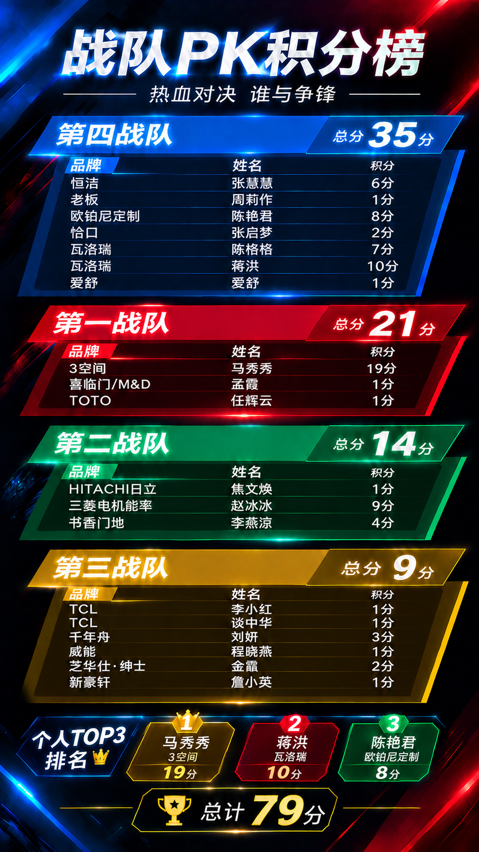 修改这张战队PK积分榜海报： 1. 底部的"战队排名"区域改成… - 图片创意预览