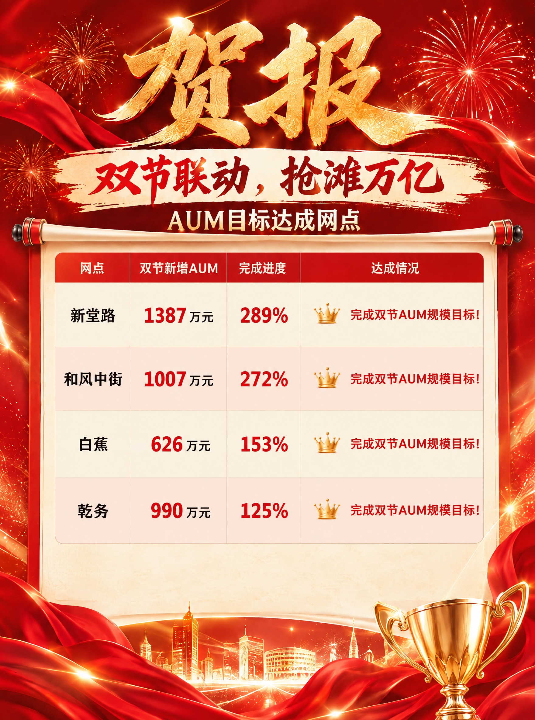 在这张红色喜庆风格的贺报海报原图上，仅修改卷轴表格内的网点数据… - 图片创意预览