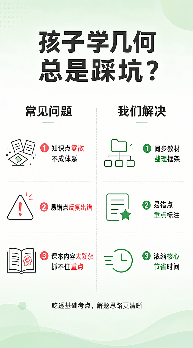 [第2屏] 详情页痛点直击屏，初一数学图形的认识学习痛点场景展示。
[氛围/风格] 清新简约教育风，延续上屏薄荷绿浅渐变配色，风格统一有设计感，新颖直观。
[元素布局] 画面顶部放置大标题「孩子学几何 总是踩坑？」居中加粗；中间区域左右分栏对比，左侧为「学习常见问题」，右侧为「这份笔记帮你解决」，两栏用浅灰色分隔线分开，每个区域放置3个痛点/解决要点，每个要点配简约图标装饰；底部预留小面积空白放引导文案。整体信息排布疏密得当，不拥挤。
[光影质感] 整体光照均匀柔和，每个文字和图标都清晰可辨，没有明暗死黑区域，干净通透。
[配色色系] 延续全局浅薄荷绿渐变底色 #e8f5e9 到 #ffffff，标题深灰，要点文字深灰，痛点要点浅红标注，解决要点浅绿标注，和整体风格统一。
[视角构图] 竖向通栏，从上到下 标题→对比分栏→引导，自然阅读顺序，左右分栏平衡对称。
[文字版式] 顶部大标题「孩子学几何 总是踩坑？」深灰色加粗，字号占宽度10%；左侧栏标题「常见问题」，下方列点：❶ 知识点零散不成体系 ❷ 易错点反复出错 ❸ 课本内容太繁杂抓不住重点，每点一行文字，配对应小图标；右侧栏标题「我们解决」，下方列点：❶ 同步教材整理框架 ❷ 易错点重点标注 ❸ 浓缩核心节省时间，每点一行文字，配对应对勾图标；底部小字引导：「吃透基础考点，解题思路更清晰」，居中排列。所有文字大小适合移动端阅读，清晰可读。
[比例分辨率] 宽度750px 高度1350px，约 1:1.8 比例，4K分辨率，文字清晰可辨，超高清。
[负向提示词] 变形，水印，文字错乱，缺件错件，结构错误，颜色偏差，产品图模糊，背景杂乱，文字过小无法辨认。