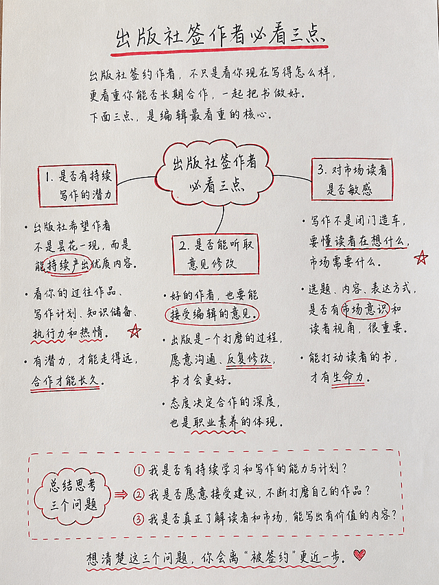 A4纸上真人手写的出版社签作者思维导图，带有文字解释说明，重点部分用红笔勾画，整体为自然真人手写风格，字迹不完全工整，符合真实书写质感，包含核心内容：出版社签作者必看三点，1.是否有持续写作的潜力，2.是否能听取意见修改，3.对市场读者是否敏感，总结思考三个问题，整体排版清晰，保留纸张质感