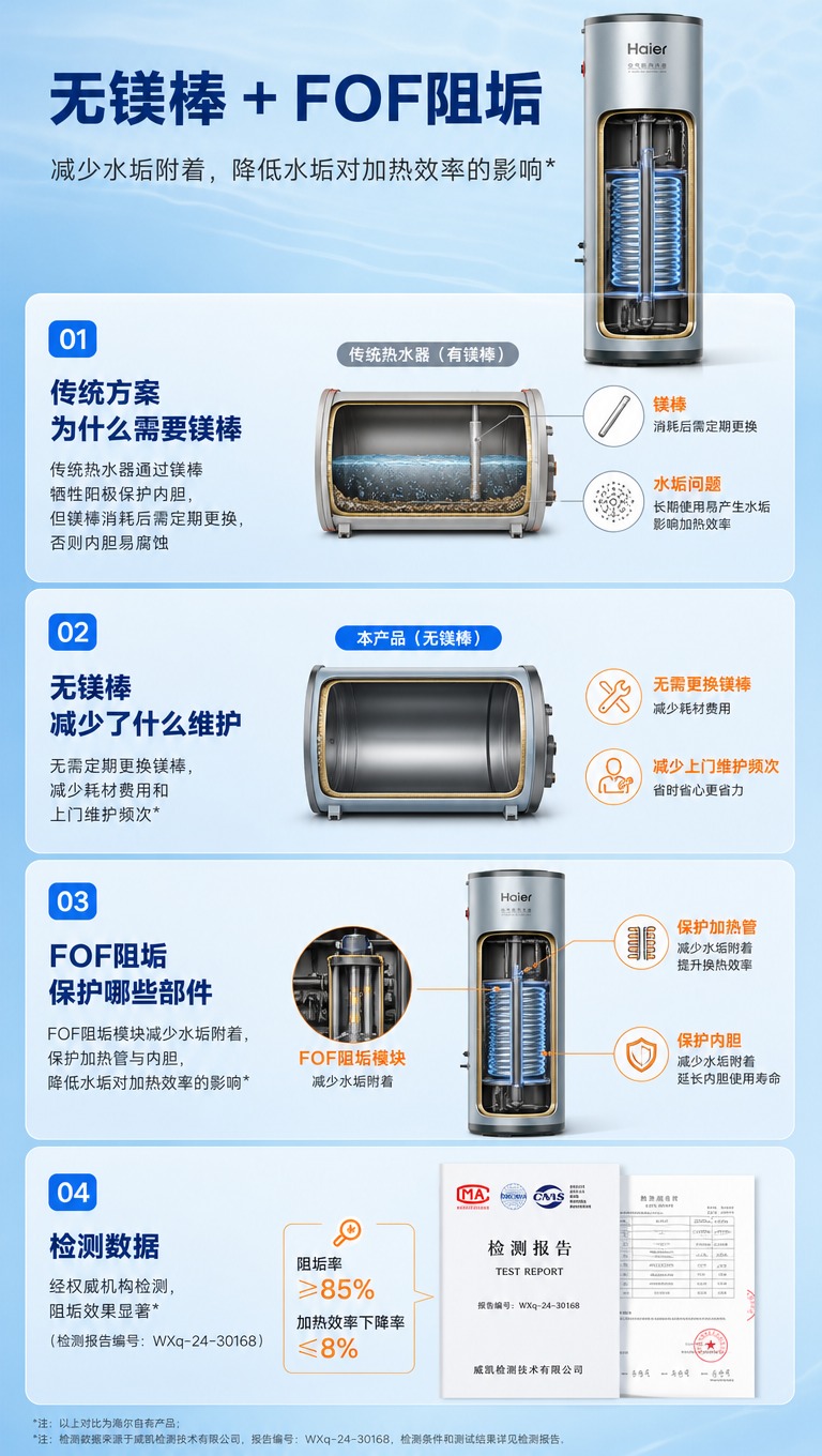 [商品] 使用【图1】海尔QFE7A空气能热水器水箱；重点展示… - 图片创意预览
