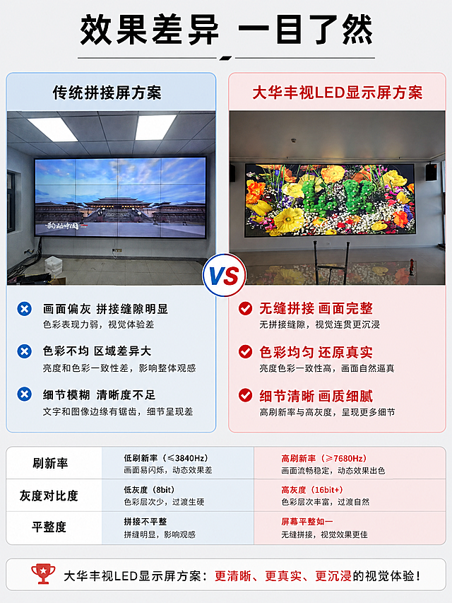 「图片1」「图片1」「图片1」「图片1」每个图片上都带大华丰视的logo,「图片1」产品介绍：大华丰视是‌浙江大华技术股份有限公司‌旗下全资子公司‌浙江丰视科技有限公司‌（品牌名：FEU Vision/丰视）推出的专业 LED 显示产品系列，专注‌室内外全彩 LED、小间距及 COB/MIP 技术‌，核心优势为‌高刷新率（最高 3840Hz）、高灰度（14Bit+）、工程级稳定性‌，主要服务于‌指挥中心、监控室、数字展厅‌等对可靠性要求极高的场景 。‌‌

品牌背景与定位
‌隶属关系‌：浙江丰视科技有限公司成立于 2018 年，由大华股份‌100% 全资控股‌，独立运营但共享大华全球营销网络与技术积累 。
‌业务聚焦‌：专攻显示赛道，产品线涵盖‌LED 显示屏、LCD 拼接屏、控制系统及解码器‌，与大华安防主业形成“采集 + 显示”闭环 。
‌市场表现‌：2024 年营收约 8.72 亿元，在‌LED 小间距领域‌增长显著，获行业多项认可，适合高稳定性需求的 B 端/G 端项目 。‌‌
核心产品系列与参数特征
大华丰视 LED 屏按应用场景分为室内小间距、常规室内及户外系列，关键参数如下：

‌小间距系列（室内近距离观看）‌
‌点间距‌：覆盖 P1.53、P1.66、P1.8 等（如 FS-EIA1.5S-B/C、FFS-EIA1.6S-C）。
‌刷新率‌：高达‌3840Hz‌，无闪烁，适合拍摄录制 。
‌灰度与对比度‌：16384 级灰度（14Bit+），对比度‌5000:1‌，色彩细腻 。
‌亮度‌：室内可调（450-600cd/㎡），支持宽色温范围（3000K-14000K）。
‌常规室内系列‌
‌点间距‌：P2-P4 为主，像素密度适中，平衡成本与清晰度。
‌特性‌：高平整度（≤0.2mm），模块化设计便于维护 。
‌户外系列（高亮耐候）‌
‌点间距‌：P3-P8 及以上（如 FS-EOA3Z-F、P5/P8 型号）。
‌亮度‌：≥3500cd/㎡（部分达 4500cd/㎡），强光下清晰可见 。
‌防护等级‌：‌IP65‌防尘防水，工作温度 -20℃至 50℃，寿命达‌10 万小时‌ 。‌‌
技术亮点与应用场景
‌画质技术‌：采用 SMD/COB 封装，具备‌列消隐驱动‌，改善低灰偏色与首行暗边；高视角（140°/120°）保证侧面观看效果 。
‌可靠性‌：继承大华安防工程基因，支持 7×24 小时连续运行，通过 ISO27001 等认证，适合‌7×24 小时不间断显示‌场景 。
‌典型场景‌：‌政府/企业指挥中心、监控大厅、数字展厅、会议室、户外广告屏‌；在商显零售场景性价比略低于专注消费级品牌，但系统稳定性更优 。‌‌
可以参考这个介绍为我设计可以推广使用的LED显示屏主图➕详情图；主图5张，详情图6张「图片1」「图片1」「图片1」以上7张图片，制作出来的图片，每次只能用一张使用；不能重复。