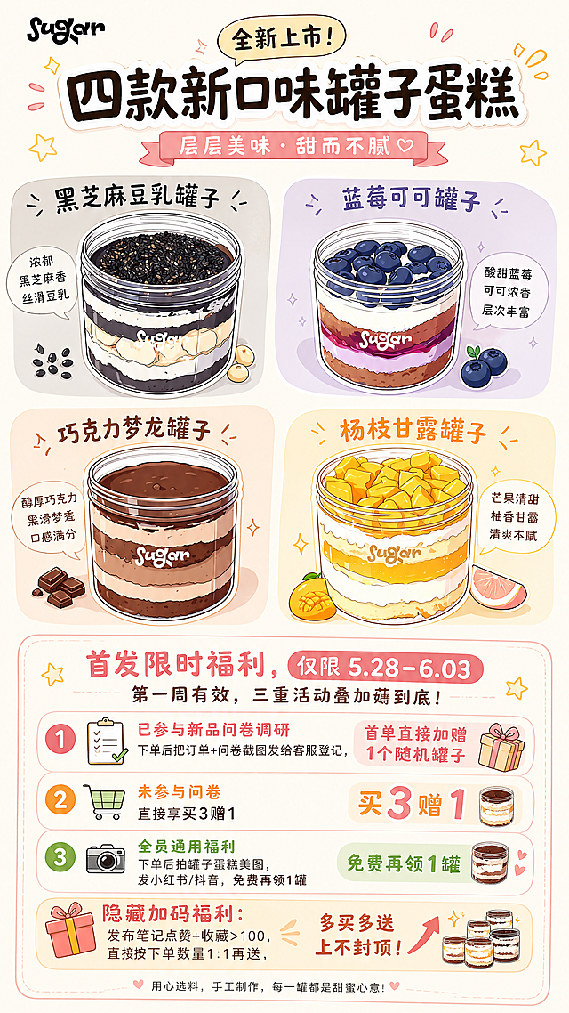 新品罐子蛋糕首发海报，风格参考提供的四张产品插画，采用简约清新的手绘漫画风格，包含四款新品罐子蛋糕：黑芝麻豆乳罐子、蓝莓可可罐子、巧克力梦龙罐子、杨枝甘露罐子。展示活动信息：首发限时福利，仅限 5.28–6.03 第一周有效，三重活动叠加薅到底！1.已参与新品问卷调研，下单后把订单+问卷截图发给客服登记，首单直接加赠1个随机罐子；2.未参与问卷，直接享买3赠1；3.全员通用福利，下单后拍罐子蛋糕美图，发小红书/抖音，免费再领1罐；隐藏加码福利：发布笔记点赞+收藏＞100，直接按下单数量1:1再送，多买多送上不封顶。左上角保留Sugar品牌logo，整体配色清新明亮，信息排版清晰。