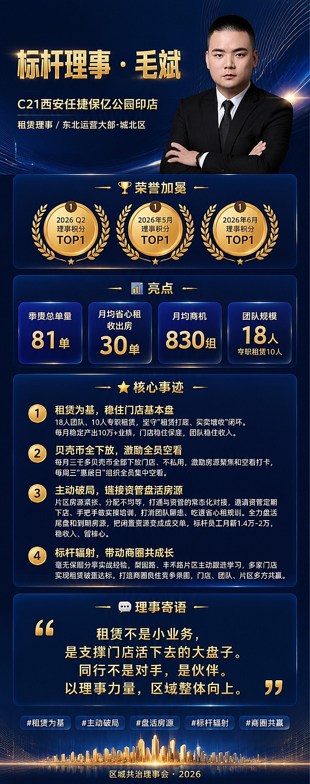 生成一张商务蓝色风格的竖版标杆理事长图海报（加长竖版，比例约1:2.5），深蓝渐变背景配金色装饰线条和科技感光效，高端大气荣誉表彰质感，底部有城市剪影点缀。人物使用参考图中的男士形象（穿黑色西装、白衬衫、黑领带，双臂交叉的商务半身照），保持人物面部和发型与参考图完全一致，放置在海报右上角人物区。

从上到下按以下结构布局，所有文字必须清晰端正、字体不变形、无乱码错别字：

【顶部头图区】
- 大标题：金色大字"标杆理事 · 毛斌"
- 副标题："C21西安任捷保亿公园印店"
- 小字："租赁理事 / 东北运营大部·城北区"
- 右侧人物半身照（参考图男士）

【荣誉加冕区】
- 标题：🏆 荣誉加冕
- 三枚金色奖章并排，月桂枝环绕，分别标注：
  1. 🥇 2026 Q2 / 理事积分 TOP1
  2. 🥇 2026年5月 / 理事积分 TOP1
  3. 🥇 2026年6月 / 理事积分 TOP1

【亮点数据区】
- 标题：📊 亮点
- 四个圆角数据卡片网格排列，金色大数字：
  - 季度总单量：81单
  - 月均省心租收出房：30单
  - 月均商机：830组
  - 团队规模：18人 / 专职租赁10人

【核心事迹区】
- 标题：★ 核心事迹
- 4个编号条目（金色圆形数字序号），每个条目有小标题+正文：
  1. 租赁为基，稳住门店基本盘 —— 18人团队、10人专职租赁，坚守"租赁打底、买卖增收"闭环。每月稳定产出10万+业绩，门店稳住保底，团队稳住收入。
  2. 贝壳币全下放，激励全员空看 —— 每月三千多贝壳币全部下放门店、不私用，激励房源聚焦和空看打卡，每周三"惠居日"组织全员集中空看。
  3. 主动破局，链接资管盘活房源 —— 片区房源紧张、分配不均等，打通与资管的常态化对接，邀请资管定期下店、手把手做实操培训，打消团队顾虑、吃透省心租规则。全力盘活尾盘和到期房源，把闲置资源变成成交单，标杆员工月薪1.4万-2万，稳收入、留核心。
  4. 标杆辐射，带动商圈共成长 —— 毫无保留分享实战经验，梨园路、丰禾路片区主动跟进学习，多家门店实现租赁破蛋达标。打造商圈良性竞争氛围，门店、团队、片区多方共赢。

【理事寄语区】
- 标题：💬 理事寄语
- 大引号装饰，金色大字引用语："租赁不是小业务，是支撑门店活下去的大盘子。同行不是对手，是伙伴。以理事力量，区域整体向上。"

【底部标签+落款区】
- 五个蓝色圆角标签：#租赁为基 #主动破局 #盘活房源 #标杆辐射 #商圈共赢
- 最底部金色小字落款：区域共治理事会 · 2026

整体版式精美，层次分明，金色与蓝色搭配协调，所有文字清晰可读，信息区域填充完整，无空白占位。所有数字必须精确渲染，不得错位、遗漏或编造。画面中不得出现二维码或二维码占位符。字体端正不变形。