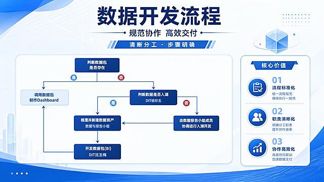 现代简约商务风格宣传海报，主标题"数据开发流程"，副标题"规范协作 高效交付"，装饰文案"清晰分工 · 步骤明确"，卖点标注"1. 流程标准化 2. 职责清晰化 3. 协作高效化"，完整保留原流程图内容并进行美化，使用蓝白商务配色，版式精美清晰，信息分区明确，整体简洁专业，适合企业内部流程宣传