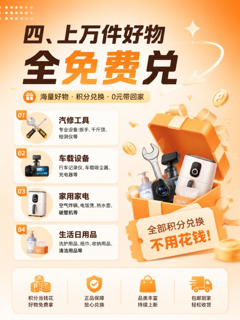 小红书笔记图文页，渐变橙色为主色调，简约高级排版，展示兑换福利。主标题："四、上万件好物全免费兑"，内容列出：汽修工具、车载设备、家用家电、生活日用品，全部积分兑换不用花钱，搭配商品图标简绘，排版层次预览效果