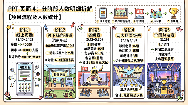 16:9横版PPT内页，主题PPT页面 4：分阶段人数明细拆解，搭配分阶段五宫格分段小流程图，板块1阶段1线上海选3.10-5.12，投稿 40000 → 初审 10000 入围 → 复评拆分 3100 组分至 31 省；板块2阶段2线下绿色通道（同步海选），100 场路演产出 300 组 + 15 场名校赛产出 75 组 = 增量 375 组直通省赛；板块3阶段3省级赛5.12-5.30，31 场省赛，单场固定 15 组；总参赛 465 组，各省第 1 晋级，合计 31 组晋级大区；板块4阶段4两大区晋级赛7.11/7.18，郑州北区 16 组、长沙南区 15 组；每场选拔 3 组，合计 6 组晋级总决赛；板块5阶段5全国总决赛8.29，6 组选手封闭式训练营后同台竞技，决出冠亚季军；每个阶段搭配对应场景插画：线上 H5 界面、校园路演舞台、省级赛场馆、千人大区舞台、2000 人总决赛舞美，治愈系手写手绘风格，创意手账质感，整体整洁精美