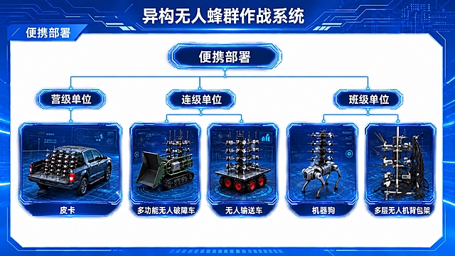 将图片最右侧的单兵背包架产品，替换为参考图中的多层无人机背包架产品，保持与前面四个产品完全一致的科技感蓝色发光边框、蓝色科技网格地面、深蓝色科技背景的统一视觉风格和质感，产品光影、角度、透视与原图一致，自然融合。同时调整底部五个产品名称文本框（皮卡、多功能无人破障车、无人输送车、机器狗、单兵背包架）的位置和大小，使它们水平均匀分布，间距完全相等，大小一致，对齐整齐，整体布局均衡美观。保持原图其他所有元素、文字、结构、连线、顶部标题不变。
