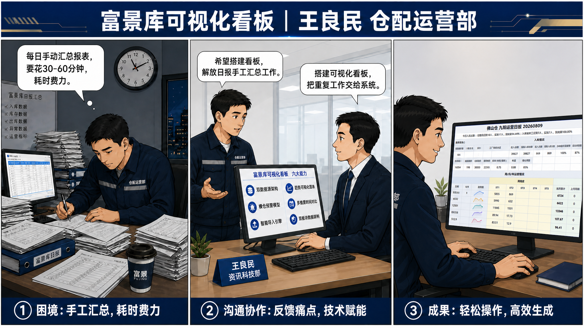 在第三格（最右侧）的电脑屏幕中，替换显示为佛山仓九阳运营日报的… - 图片创意预览