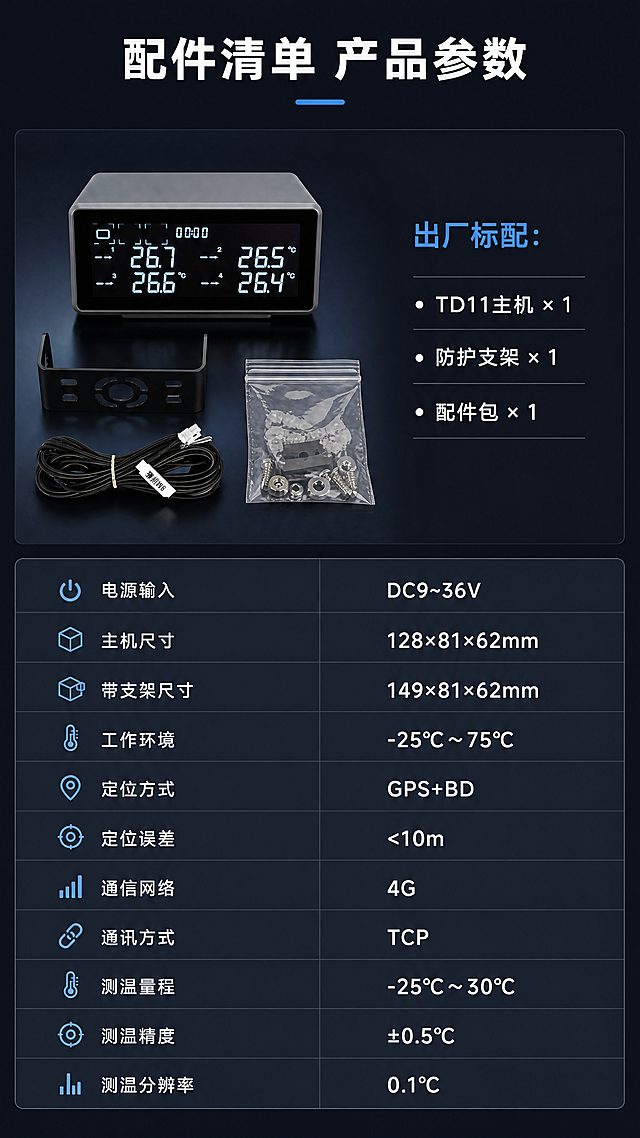 [第8屏] 产品配件全家福与详细参数展示，展示标配配件和完整产品参数。
[氛围/风格] 参数规格展示页，专业清晰排版，深色科技底色，参数一目了然。
[元素布局] 顶部大标题，上半部分展示配件全家福，摆放主机、防护支架、温度探头、配件包，使用【图1】和【图4】，保持产品原有外观结构不变，上半部分左侧产品组合图，右侧配件清单文字。下半部分排版详细参数表，分栏展示参数名称和数值。
[光影质感] 产品配件光影均匀清晰，参数文字对比度足够，整体明暗层次分明，信息易读。
[配色色系] 全局底色：#1a202c（深灰蓝）；参数栏：#2d3748浅灰块；名称文字：#cbd5e1；数值文字：#ffffff；标题：#ffffff；配件标题：#3b82f6蓝色。
[视角构图] 竖向通栏排版，上配件下参数，分区清晰，符合手机从上到下阅读，信息饱满不拥挤。
[文字版式] 顶部主标题「配件清单 产品参数」白色粗体居中。上半部分右侧：出厂标配：TD11主机×1，防护支架×1，配件包×1。下半部分参数表分两列展示：电源输入 DC9~36V；主机尺寸 128×81×62mm；带支架尺寸 149×81×62mm；工作环境 -25℃～75℃；定位方式 GPS+BD；定位误差 <10m；通信网络 4G；通讯方式 TCP；测温量程 -25℃～30℃；测温精度 ±0.5℃；测温分辨率 0.1℃。参数名称左对齐，数值右对齐，文字大小清晰可读。
[比例分辨率] 9:16竖版比例，4K分辨率，文字清晰可辨，超高清。
[负向提示词] 产品变形，结构错误，颜色偏差，文字错乱，参数错位，水印，背景杂乱，排版拥挤，文字太小