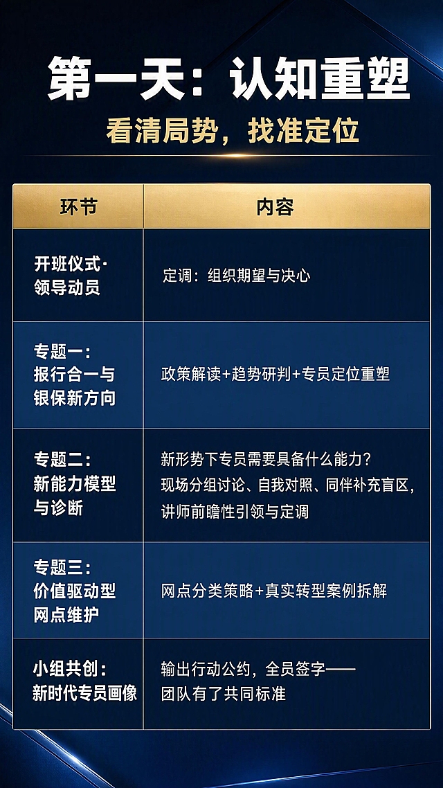 [第5张] 第一天课程安排页——认知重塑模块详解。
[氛围/风格] 深蓝钛金灰专业风，课程表清晰易读，培训体系感强。
[元素布局] 顶部为第一天主题横幅；主体为课程时间表，采用左右两列布局，左列为环节名称，右列为内容说明；每行交替使用深蓝和稍浅的蓝色背景区分；表格顶部有表头行，使用钛金色底或文字强调。
[光影质感] 表格行有细微分隔线，表头有金属质感，整体清晰明亮的商务光。
[配色色系] 全局底色 #0A1628（深海蓝）；表格行交替 #162947 / #1E3A5F；表头 #C9A961（钛金）文字；正文白色与浅灰。
[视角构图] 竖版表格构图，自上而下按时间顺序阅读。
[文字版式] 顶部大标题「第一天：认知重塑」白色粗体；副标题「看清局势，找准定位」钛金色，紧随其后；表格表头「环节」「内容」钛金色加粗；表格内容依次为：开班仪式·领导动员——定调：组织期望与决心；专题一：报行合一与银保新方向——政策解读+趋势研判+专员定位重塑；专题二：新能力模型与诊断——新形势下专员需要具备什么能力？现场分组讨论、自我对照、同伴补充盲区，讲师前瞻性引领与定调；专题三：价值驱动型网点维护——网点分类策略+真实转型案例拆解；小组共创：新时代专员画像——输出行动公约，全员签字——团队有了共同标准。文字左对齐，清晰可读。
[比例分辨率] 9:16 竖版比例，4K 分辨率，文字清晰可辨，高清画质。
[负向提示词] 变形，水印，文字错乱，文字过小，颜色偏差，卡通元素，花哨装饰。