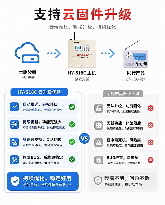 [第6屏] 详情页固件升级对比-云升级优势展示。本屏使用【图5】作为产品主体。
[氛围/风格] 清晰对比科技风，浅白底，左右分栏对比，突出升级优势。
[元素布局] 顶部标题，云服务器→本产品→同行产品流程对比，左右分栏展示本产品和同行产品差异；本产品主机外观与输入图一致。
[光影质感] 均匀清晰，流程箭头清晰，产品主体突出。
[配色色系] 全局底色 #ffffff；主色蓝色云图标，黑色文字，红色升级优势标注。
[视角构图] 横向流程对比，左右分栏差异对比，动线清晰。
[文字版式] 顶部标题「支持云固件升级」；左侧流程示意：云服务器推送更新 → HY-518C主机接收，可获得新功能、新系统语言、新应用、修复BUG；右侧同行产品对比：无法升级，无新功能，程序易死机，BUG严重。结论标注「持续优化，稳定好用」。文字清晰不遮挡产品主体。
[比例分辨率] 3:4 竖版比例，宽度1440，4K分辨率，文字清晰可辨，高清画质。
[负向提示词] 产品变形，文字错乱，颜色偏差，缺件错件，水印