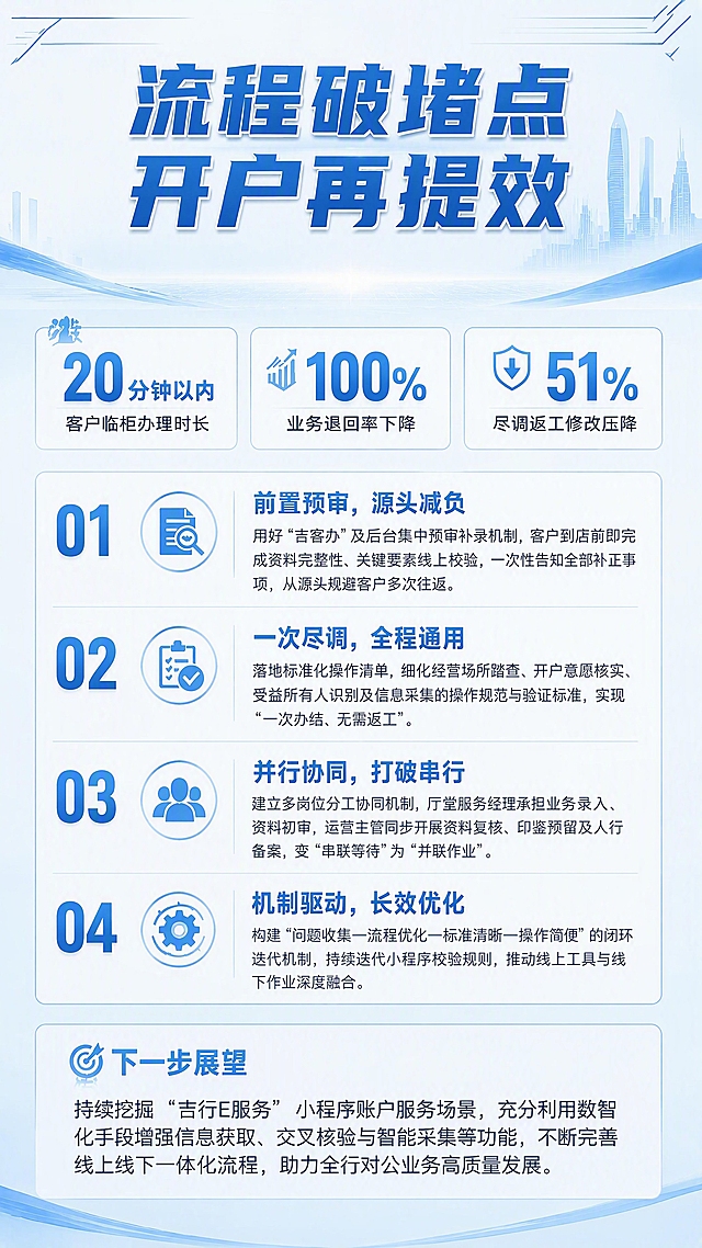 参考这张深蓝金色商务风格的对公开户宣传长图，将整体底色改为浅蓝色系，保持版式结构和全部文案内容不变，重新生成一张宣传长图。整体风格改为清爽商务大气的浅蓝金融风。

具体修改要求：
1. 背景主色调：从深蓝色改为浅蓝色渐变（#E8F2FB 至 #F0F7FD），保留层次感但更明亮清爽
2. 标题文字颜色：从金色改为深蓝色（#1E6FB5），保持加粗立体字效果
3. 数据数字颜色：改为深蓝色或中蓝色，重要数据可用金色点缀
4. 图标和装饰线条：从金色改为蓝色系（#4A90D9），保持精致感
5. 模块卡片背景：改为白色半透明或极浅蓝，边框用浅蓝色线条
6. 保留顶部城市天际线剪影，但改为蓝色调
7. 保留全部文案内容和版式结构不变：顶部大标题、三个数据卡片、四大举措编号列表、底部展望区
8. 整体氛围：清爽、专业、商务、现代金融感，比原图更明亮通透