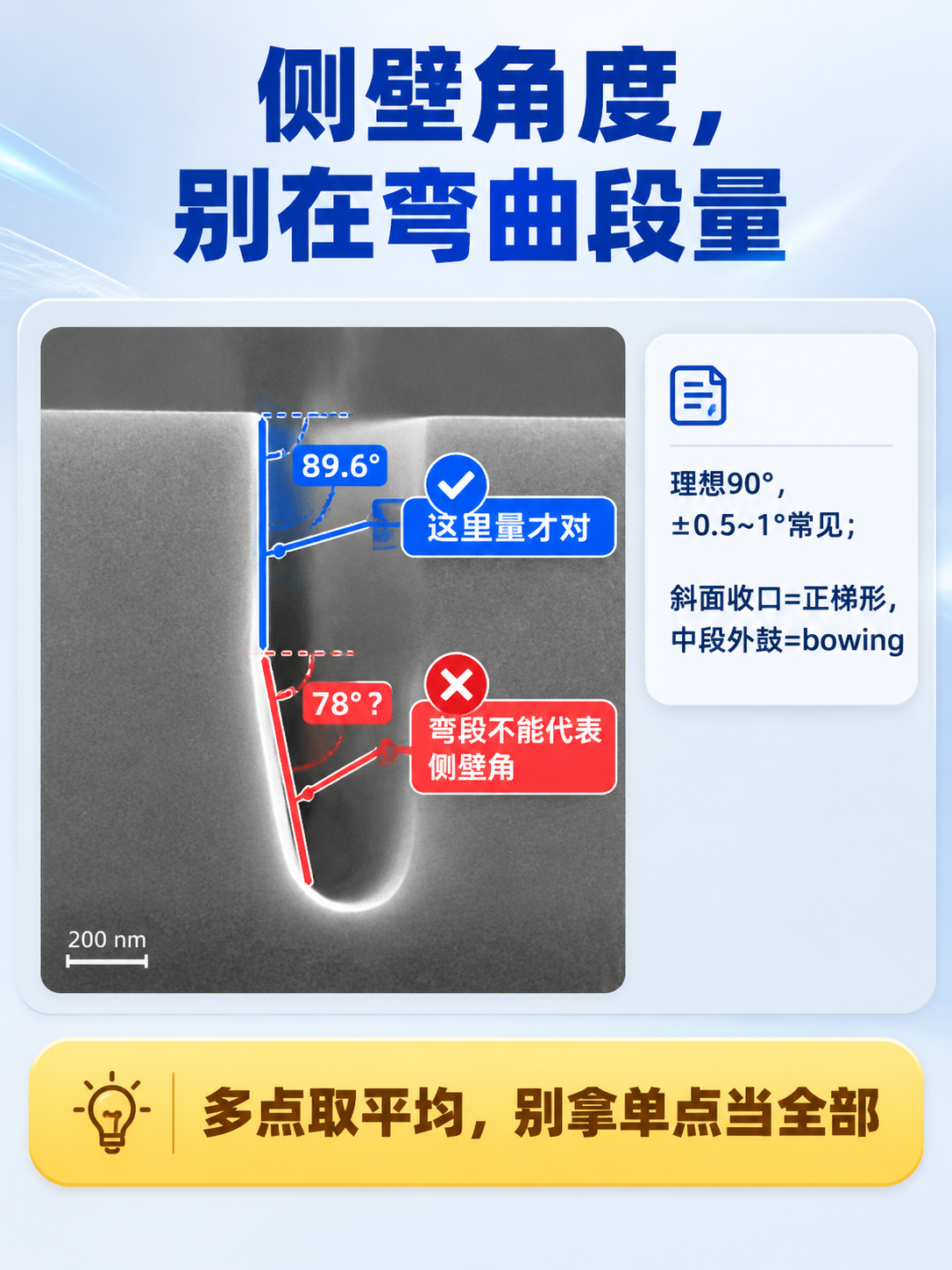 竖版信息图，浅灰蓝渐变背景。顶部标题："侧壁角度，别在弯曲段量… - 图片创意预览