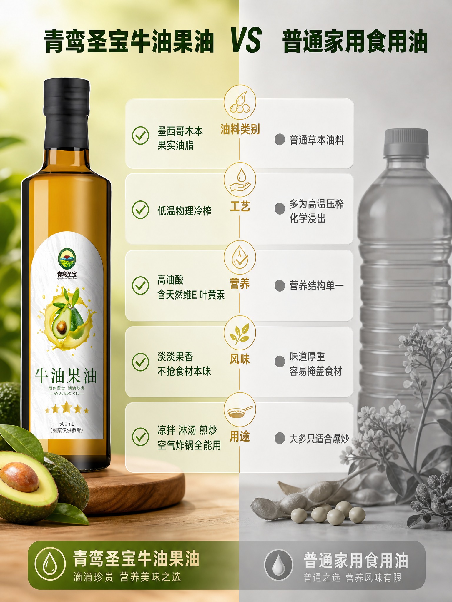 [主图-4] 青鸾圣宝牛油果油 油脂对比主图 与普通家用食用油… - 图片创意预览