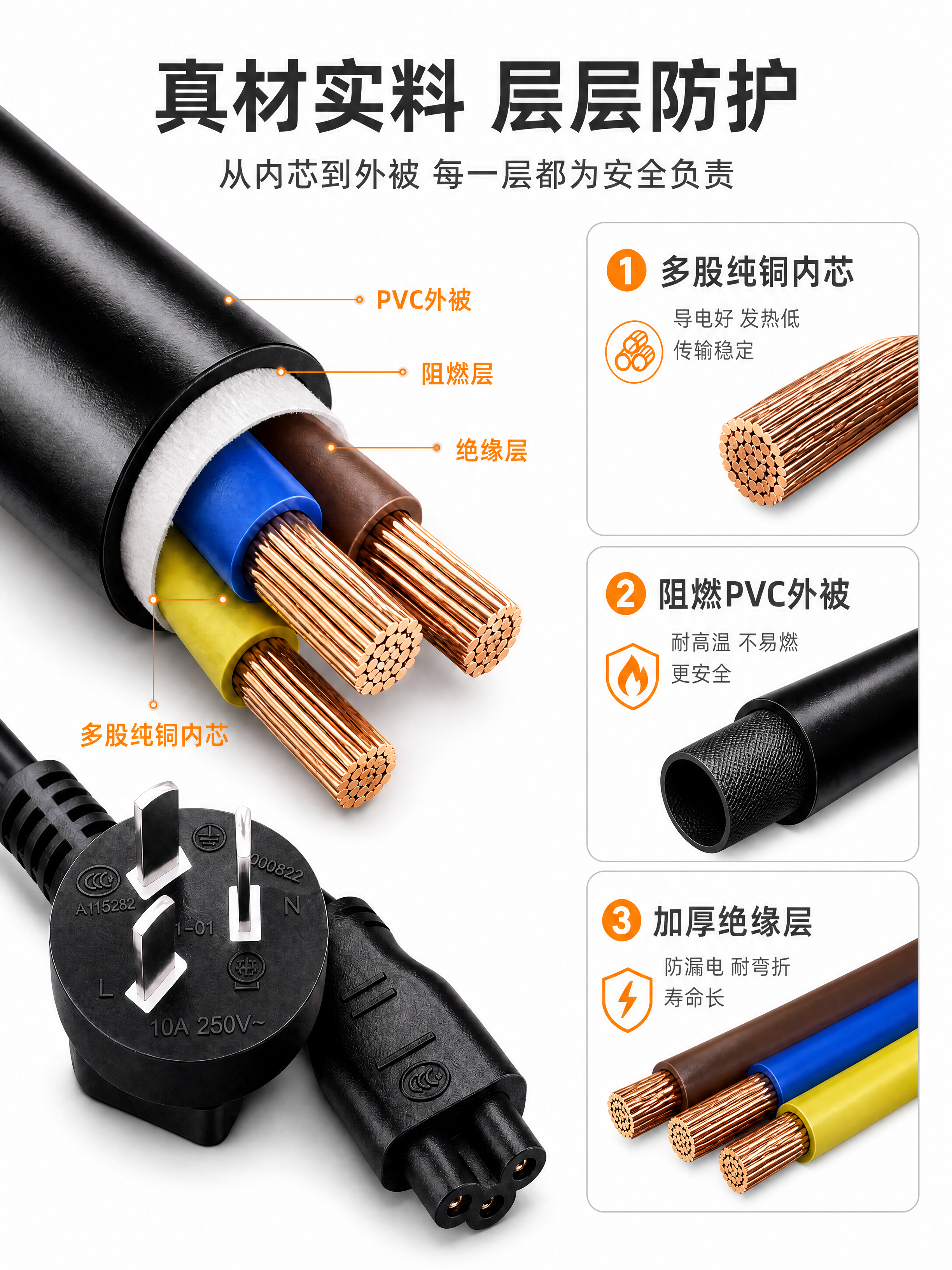 将整张图片的背景改为纯白色，保留电线剖面结构（PVC外被、阻燃… - 图片创意预览