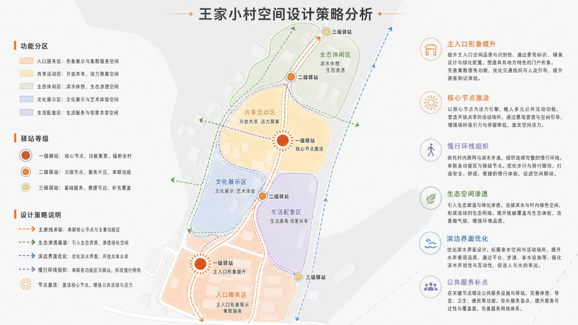 基于提供的分析图底图，添加完整设计策略文字说明。保留现有颜色和图标，添加图例和标题：左侧依次添加功能分区、驿站等级、设计策略说明，右侧添加各个策略的文字解释，标题为王家小村空间设计策略分析，字体风格简预览效果