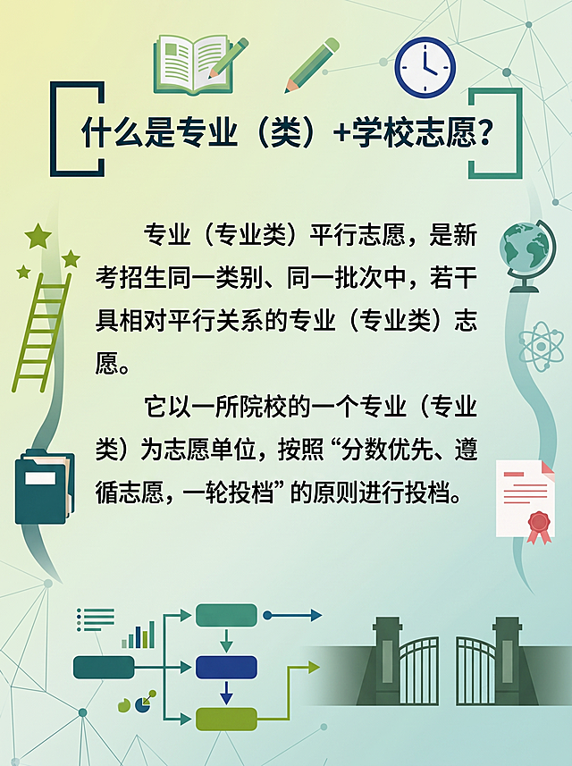 根据图中的文字内容，不生成序列号，生成一张3:4比例的图文插图，添加简约高考相关装饰插画，完整保留所有文字信息，不可更改任何文字内容。标题为"什么是专业（类）+学校志愿?"，正文为"专业（专业类）平行志愿，是新高考招生同一类别、同一批次中，若干具有相对平行关系的专业（专业类）志愿。它以一所院校的一个专业（专业类）为志愿单位，按照"分数优先、遵循志愿，一轮投档"的原则进行投档。"。整体风格有网感和专业感，图片不能是纯文字，以文字为主，插画仅作为装饰辅助，主要突出文字内容。整张图中只能使用这几种指定颜色：#8FC07C、#DEE693、#0A2736、#18656A、#45997E、#93C9C4、#436651、#7EA12A、#1C4094、#EC848C，不允许使用其他颜色。