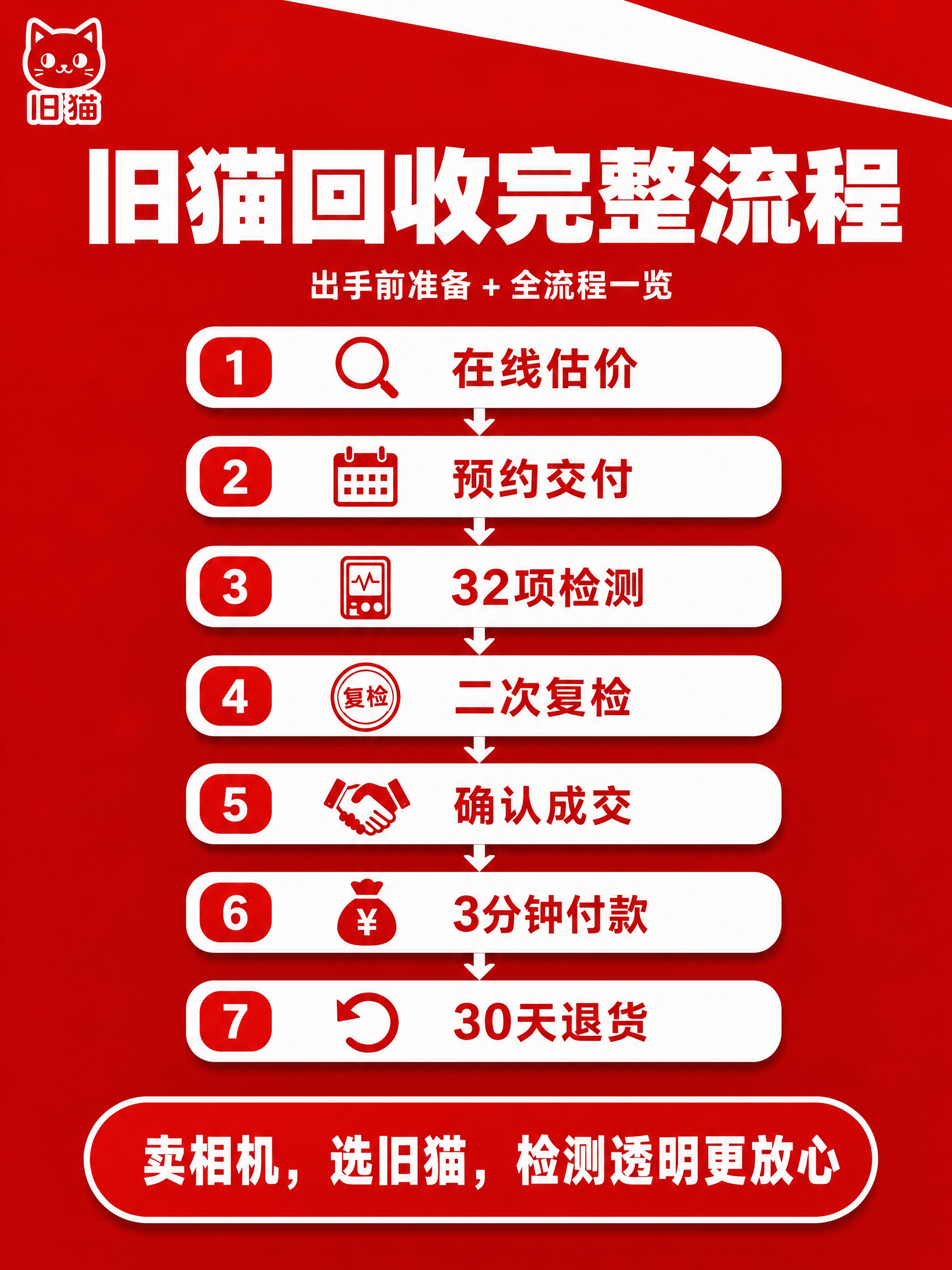 小红书图文尾页，3:4竖版，杂志海报风+流程总结风格，版式精美… - 图片创意预览