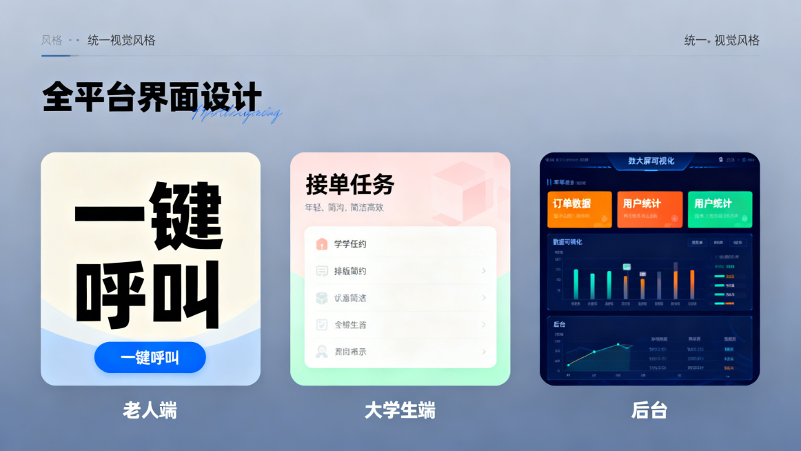 整体重新设计拾光智伴全平台界面，统一视觉风格，老人端保持大字体高对比浅色系，突出核心一键功能；大学生端保持年轻简约，突出接单效率；后台采用清晰数据大屏可视化，保持整体设计语言统一，展示三个端的核心页面预览效果