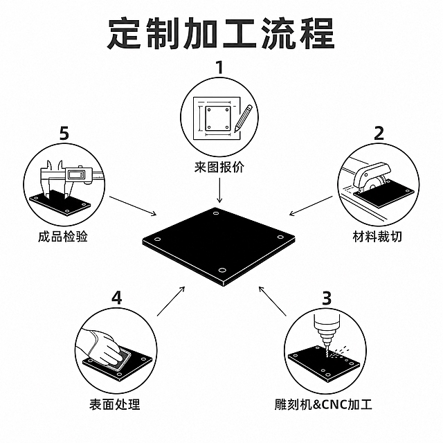 [主图-2] 定制加工流程图，中心放射五方位版式，白色背景简约工业插画风格，展示实心黑色薄片形PU零件加工流程。
[统一基调] 白底极简科技风，纯白色背景，深灰色(#333333)文字和线条，清晰端正无衬线字体，字体不变形不拉伸不压扁，1:1正方形构图，简约线条插画风格。
[画面] 顶部居中大号深灰色粗体标题"定制加工流程"。画面中央为实心黑色薄片形PU零件主视觉插画，呈方形薄片状，突出超薄边缘厚度与表面微孔位，用黑色块+边缘高光表现。五个步骤以放射状分布在零件四周五个方位：顶部、右上、右下、左下、左上。每个步骤为圆形深灰色线框插画图标，用细放射线或细箭头指向中心零件。每个图标上方标注深灰色数字序号1、2、3、4、5，图标下方标注对应步骤名称。顶部方位（序号1）：圆形图标内为工程图纸与笔的简约插画，下方文字"来图报价"；右上方位（序号2）：圆形图标内为锯切实心黑色薄片形PU材料的简约插画，下方文字"材料裁切"；右下方位（序号3）：圆形图标内为CNC刀具加工实心黑色薄片形PU工件的简约插画，突出超薄片精密切削工艺，下方文字"雕刻机&CNC加工"；左下方位（序号4）：圆形图标内为戴手套的手打磨工件的简约插画，下方文字"表面处理"；左上方位（序号5）：圆形图标内为卡尺测量工件尺寸的简约插画，下方文字"成品检验"。整体呈放射状对称布局，中心零件为视觉焦点。
[光影质感] 扁平化简约工业插画风格，干净利落的线条，色块平涂为主，实心黑色薄片用纯黑色块表现，边缘用细线勾勒厚度，无复杂光影。
[配色] 背景纯白#FFFFFF，文字和线条深灰#333333，实心黑色薄片零件用纯黑#000000块表现，整体配色统一克制。
[文字版式] 顶部标题"定制加工流程"为大号深灰色粗体无衬线字，居中。步骤名称"来图报价""材料裁切""雕刻机&CNC加工""表面处理""成品检验"均为深灰色清晰端正无衬线字体，字号统一，位于各圆形图标下方。数字序号1-5为深灰色，位于各图标上方。所有文字横排，字体不变形。
[输出要求] 1:1正方形，2048x2048px，线条清晰，文字清晰可读，画面仅出现以上指定文字，不出现任何额外自动生成的文字、水印、logo或多余装饰。负向：变形、错字、模糊、杂乱、水印、平台Logo、多余文字、手写体、卡通风格、彩色装饰。