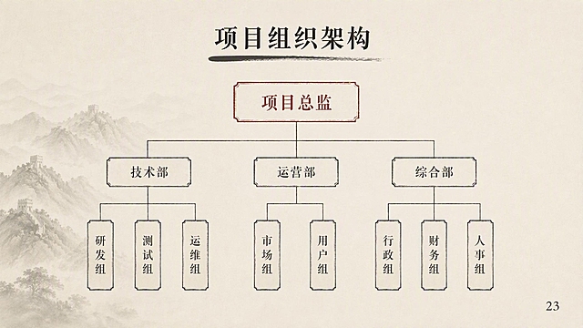 PPT组织架构页，新中式水墨风格，16:9横版。米白宣纸背景。顶部标题"项目组织架构"，深墨色宋体，下方毛笔横线。树状结构图：最上方一个矩形框为"项目总监"，朱红色边框。向下分三条线连接三个部门框："技术部"、"运营部"、"综合部"，墨色边框。每个部门再向下分2-3个小组框。所有框用细墨线绘制，连接线用细墨线。整体呈金字塔树形结构。右下角页码"23"。