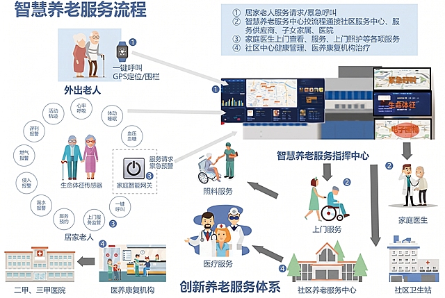 参考原图结构，生成一张清晰精美的智慧养老生态流程图，保留原图所有文字内容和服务流程结构，包含外出老人一键呼叫、居家老人生命体征监测、智慧养老服务指挥中心、家庭医生上门服务、社区养老服务中心、医养康复机构和三甲医院的完整体系，风格为扁平化信息图，配色专业清晰