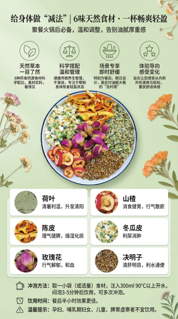 轻盈畅爽茶电商详情页，主标题："给身体做“减法” | 6味天然食材 · 一杯畅爽轻盈"，副标题："聚餐火锅后必备，温和调整，告别油腻厚重感"，核心卖点区域：四个图标分别对应：1. 天然草本图标配文字"预览效果