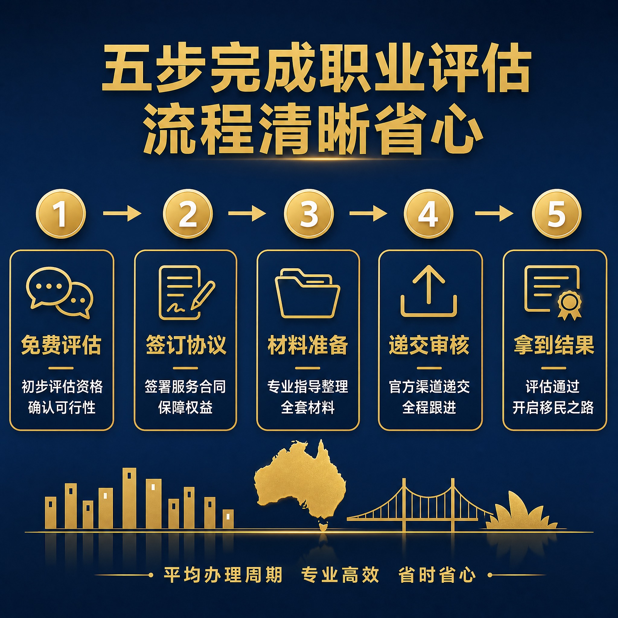 [主图-4] 服务流程与办理步骤图，清晰展示从咨询到完成评估的… - 图片创意预览