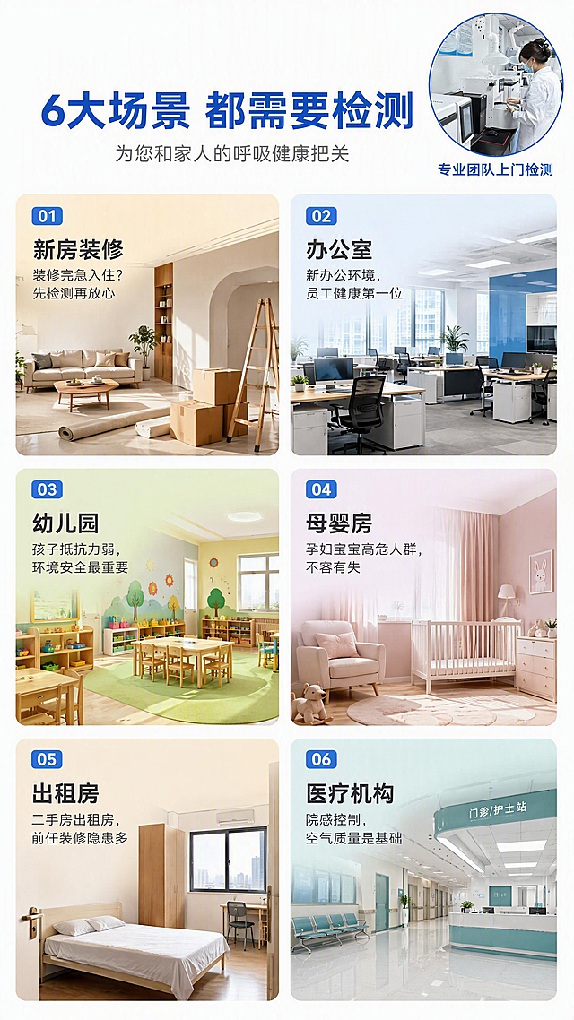 [第9张] 适用场景页 - 哪些场景需要甲醛检测。本张使用【图5】作为专业检测的信任图放在右上角，检测员操作设备的真实场景。
[氛围/风格] 生活化场景风，温馨但专业，多场景网格布局，引发用户共鸣，融入真实实验室元素。
[元素布局] 画面为3行2列的6宫格场景卡片，每个卡片展示一个适用场景的插画/实景图：新房装修、办公室、幼儿园/学校、母婴房、出租房、医疗机构；右上角放置【图5】小圆形头像（检测员操作气相色谱仪的侧面形象）作为专业背书；卡片之间有白色间距。
[光影质感] 每个场景卡片有独立的柔和自然光，整体明亮温馨，体现生活气息。
[配色色系] 全局底色 #FFFFFF 白色；卡片底色各有不同但统一柔和：暖黄、淡蓝、浅绿、粉紫、米白、淡青；标题文字 #2D3748 深灰；主色 #1A56DB 蓝色。
[视角构图] 6宫格网格布局，从上到下从左到右阅读，每个卡片独立成块。
[文字版式] 顶部主标题「6大场景 都需要检测」8字粗体深蓝色居中；副标题「为您和家人的呼吸健康把关」；6个场景卡片各有标题：1.「新房装修」装修完急入住？先检测再放心；2.「办公室」新办公环境，员工健康第一位；3.「幼儿园」孩子抵抗力弱，环境安全最重要；4.「母婴房」孕妇宝宝高危人群，不容有失；5.「出租房」二手房出租房，前任装修隐患多；6.「医疗机构」院感控制，空气质量是基础。右上角圆形实景图配「专业团队上门检测」小字。
[比例分辨率] 9:16 竖版比例，4K 分辨率，文字清晰可辨，高清画质。
[负向提示词] 场景图片模糊，卡片变形，文字过小，水印，颜色杂乱。