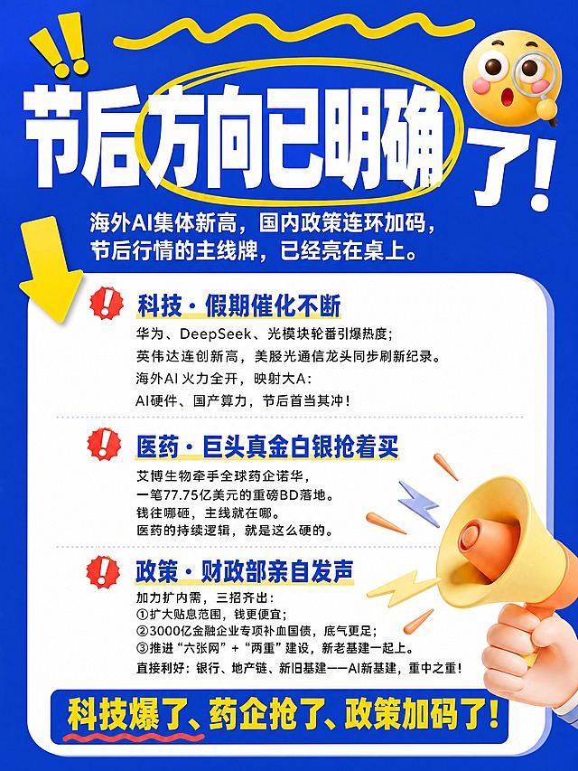 小红书笔记大字封面，插图大字，高饱和撞色财经干货风，版式精美，小红书笔记封面质感，适合信息流点击。版式骨架、分区比例、色调体系与参考图保持一致（相似度约70%），文案与装饰换为本次财经内容。主标题必须完整呈现且为画面视觉中心，逐字锁定：「节后方向已明确了！」。主标题字号占画面约50%视觉权重，清晰可读，不得增删改字。副标题：「海外AI集体新高，国内政策连环加码，节后行情的主线牌，已经亮在桌上。」。背景：高饱和克莱因蓝纯色底，顶部有黄色手绘波浪装饰条，与参考图色调体系一致。标题排版：主标题为白色扁平超粗黑体/sans，其中「方向已明确」关键词用黄色手绘椭圆圈出高亮，主标题上方有黄色感叹号小贴纸；副标题为白色小字，位于主标题下方。正文内容区为白色圆角矩形卡片，卡片内分三大板块，从上到下依次排列：板块一标题为「科技·假期催化不断」（蓝色粗体字，左侧带红色感叹号小图标），内容为「华为、DeepSeek、光模块轮番引爆热度；英伟达连创新高，美股光通信龙头同步刷新纪录。海外AI火力全开，映射大A：AI硬件、国产算力，节后首当其冲！」；板块二标题为「医药·巨头真金白银抢着买」（蓝色粗体字，左侧带红色感叹号小图标），内容为「艾博生物牵手全球药企诺华，一笔77.75亿美元的重磅BD落地。钱往哪砸，主线就在哪。医药的持续逻辑，就是这么硬的。」；板块三标题为「政策·财政部亲自发声」（蓝色粗体字，左侧带红色感叹号小图标），内容为「加力扩内需，三招齐出：①扩大贴息范围，钱更便宜；②3000亿金融企业专项补血国债，底气更足；③推进"六张网"+"两重"建设，新老基建一起上。直接利好：银行、地产链、新旧基建——AI新基建，重中之重！」。卡片底部总结区：「科技爆了、药企抢了、政策加码了！」，黄色粗体字。装饰：右上角1个3D小黄脸惊讶表情emoji贴纸（带放大镜），右下角1个手持喇叭3D贴纸，卡片左侧有黄色向下大箭头装饰指向正文；emoji不与主标题逐字混排，禁止底部横排多个emoji。整体氛围：财经干货、醒目吸睛、信息密度高但层级清晰。画质：高清细腻，信息层级清晰，主标题与背景强对比，文字完整处于安全区内不可裁切，四周留安全边距，不要二维码占位。画面比例3:4，4K。图生图：严格使用用户上传图片，【图1】= 版式风格参考图，参考其蓝底白字+黄圈高亮+白色卡片+emoji贴纸的版式结构与色调。