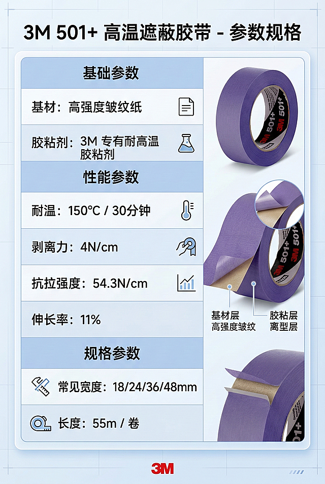 淘宝详情页参数规格说明模块，采用表格化清晰展示，分为基础参数、性能参数、规格参数三部分：基础参数包含基材（高强度皱纹纸）、胶粘剂（3M专有耐高温胶粘剂）；性能参数包含耐温（150℃/30分钟）、剥离力（4N/cm）、抗拉强度（54.3N/cm）、伸长率（11%）；规格参数包含常见宽度（18/24/36/48mm）、长度（55m/卷），搭配3M 501+胶带的细节图，整体排版规整，信息一目了然