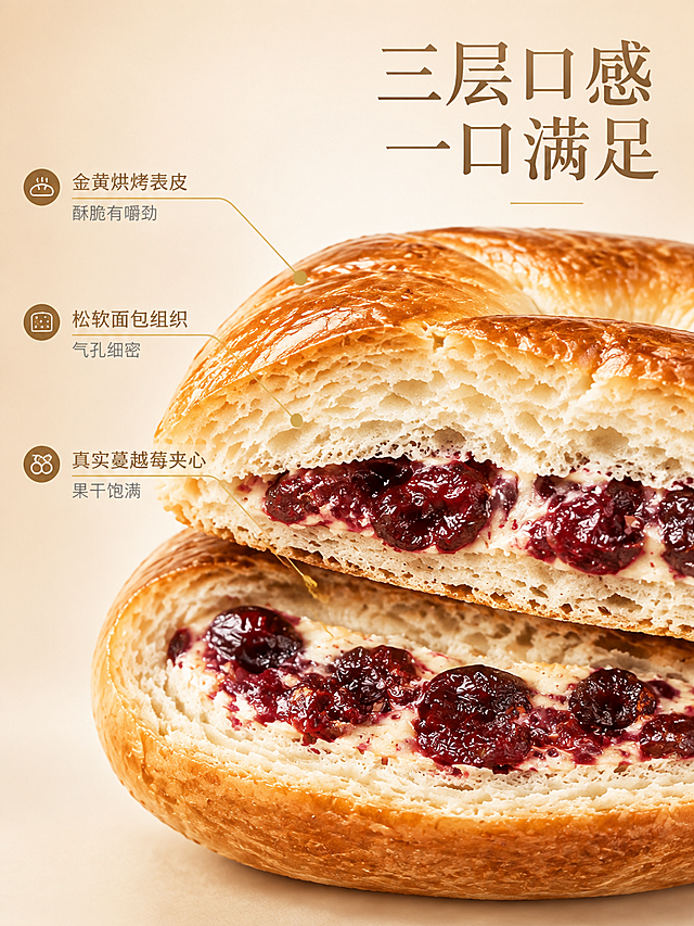 [商品] 使用本轮蔓越莓夹心贝果主图作为产品参考；保留对半切开的贝果形态、金黄烘烤表皮、深红色蔓越莓果干夹心、松软面包组织；重点强化剖面层次细节与质感。

[画面] 页面目标：口感质地特写，剖面层次型版式，微距满版展示贝果三层结构。画面中央为一枚对半切开的贝果超大特写，切面正对观众，占画面约75%，几乎填满画面。清晰展示三层结构：最外层金黄油亮的烘烤表皮，带有细微裂纹与焦香纹理；中间奶白色松软面包组织，气孔均匀细密；中心厚实的蔓越莓果干夹心，深红色果干颗粒饱满嵌在其中，表面有晶莹光泽。贝果下方有极淡的投影。背景为纯净柔光渐变，由中心亮白向边缘过渡到浅暖米色。整体≥3层视觉层次：表皮层、面包组织层、夹心层，三层分明。

[视觉] 套系策略：风格=高级氛围感美食商业摄影；标题字=精致细衬线宋体；正文字=简洁细无衬线体；主色=暖金棕+米白；背景延展=基于米白与暖金做深浅层级、同色渐变和细腻纸张/台面质感；强调色=蔓越莓深红，仅用于小面积图标、引线和标签；标题色=深金棕色；正文色=中暖灰色；组件=圆角浅底信息卡、细线引线、小圆形图标；光影=左前侧暖柔光，侧光强化剖面层次与纹理。

[文字] 画面左侧竖列3组引线标注，用细金色线从各层引出：最上层引线标注"金黄烘烤表皮 酥脆有嚼劲"，中层引线标注"松软面包组织 气孔细密"，最下层引线标注"真实蔓越莓夹心 果干饱满"。右上角主标题："三层口感 一口满足"，深金棕色细衬线宋体，字号较大。全部文字横排，引线从左侧引出，不遮挡切面核心区域。

[规格] 图片比例3:4竖版，4K，避免变形、错字、文字过小、水印、平台Logo、冷蓝背景、层次模糊、夹心过少。