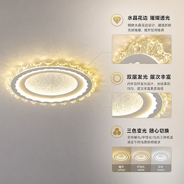 [主图-2] 核心卖点信息图，展示灯体完整造型并突出三大核心卖点，结合局部特写和图标让用户快速理解产品优势。
[统一基调] 现代轻奢风格，温馨暖调居家氛围，主色米白+浅灰+暖金色点缀，标题字色深灰近黑，辅助字色中灰，强调色暖金，字体为简洁无衬线粗体，字号层级分明，整体干净高级有品质感。
[画面] 产品完整圆形吸顶灯位于画面中央偏左，主体占比约55%，开灯状态，暖白光。右侧分布三个卖点模块，上下排列，每个模块含图标+标题+简短说明，贴近产品排布。第一个卖点对应水晶花边：配水晶质感小图标，文字"水晶花边 璀璨透光"，旁边配局部放大特写小图展示水晶花边的通透纹理和折射光效。第二个卖点对应双层发光：配环形光效图标，文字"双层发光 层次丰富"，旁边小图示意内外圈发光结构。第三个卖点对应三色变光：配三色光图标，文字"三色变光 随心切换"，旁边小图展示暖光/中性光/白光三种光色示意。背景为浅灰色渐变，干净不抢主体。
[光影质感] 商业产品摄影质感，灯体发光柔和均匀，水晶部分有通透高光和折射，灯盘边缘清晰，整体光影干净利落，底部有轻微投影增加立体感。
[配色] 浅灰渐变背景，灯体暖白发光，卖点图标暖金色，文字深灰为主，强调色暖金。
[文字版式] 右侧三个卖点模块竖向排列，每个模块标题粗体深灰，说明文字小号中灰，图标在标题左侧。整体对齐工整，间距均匀，不遮挡产品主体。
[输出要求] 1:1正方形比例，2K高清，产品外观结构材质颜色与输入图完全一致，文字清晰可读。负向：变形、错字、模糊、杂乱、水印、平台Logo、产品倾斜、卖点重复。