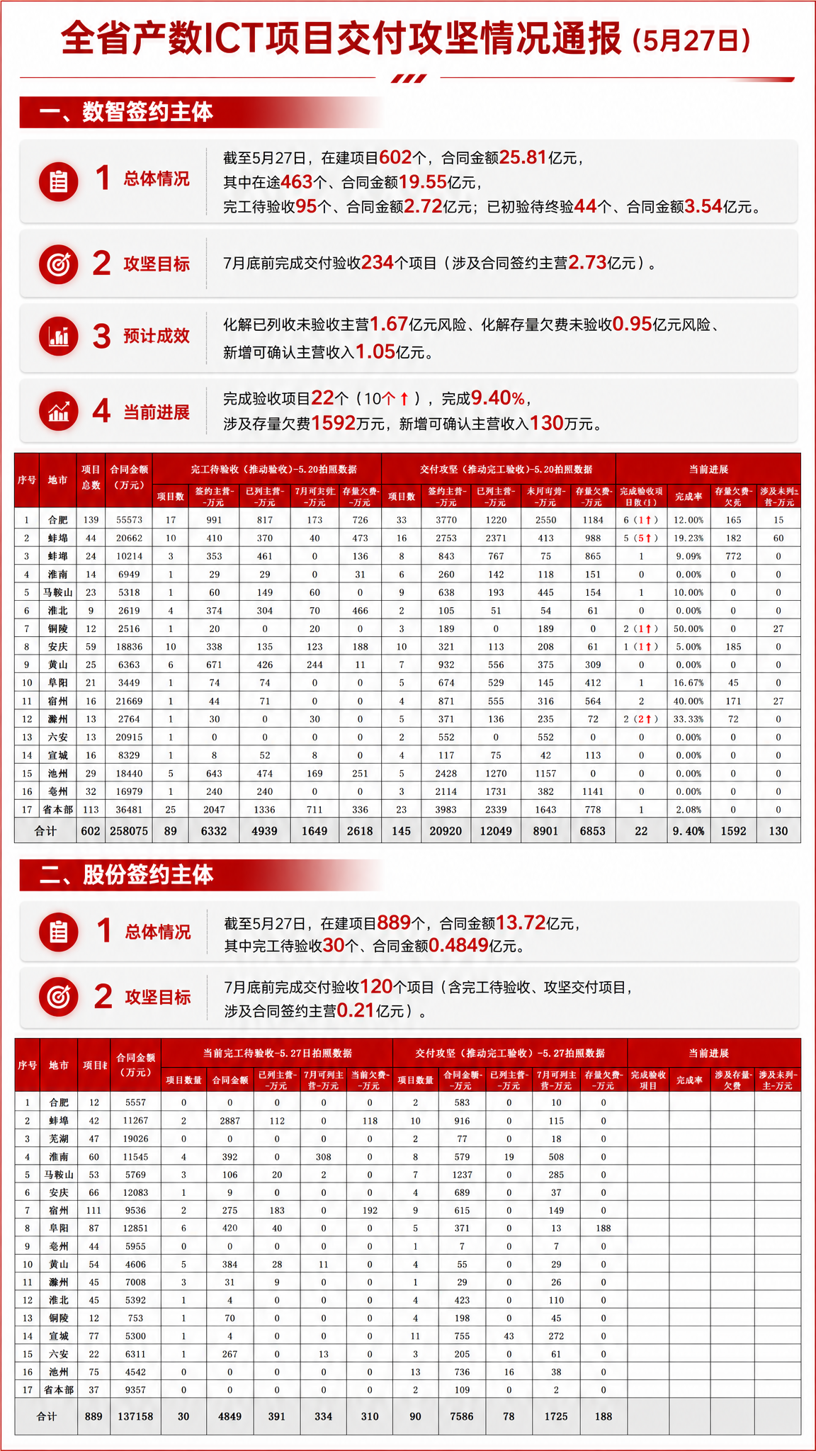 简约商务风格的工作通报长图海报，大标题为"全省产数ICT项目交… - 图片创意预览
