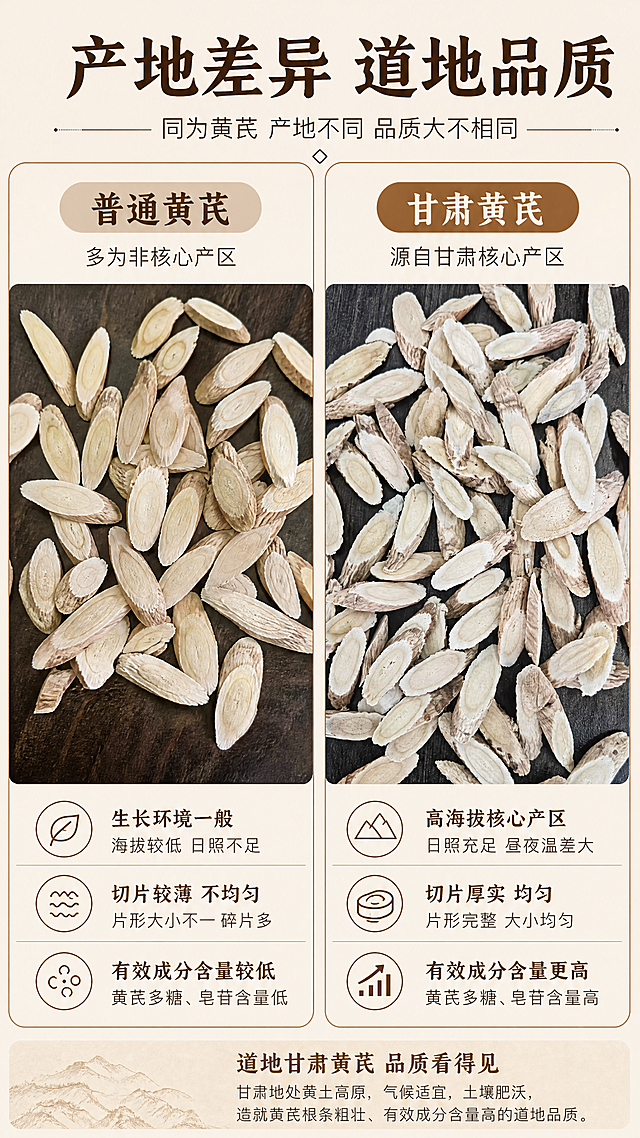 [第2屏] 产地优势对比屏，对比普通黄芪和甘肃黄芪差异。
[氛围/风格] 清晰对比版式，干货科普风，自然原木色系，真实可信风格。
[元素布局] 左右分屏对比布局，使用【图1】作为右侧甘肃黄芪主体，保持黄芪切片纹理和颜色与原图一致，左侧展示普通黄芪示意，右侧突出展示咱们甘肃黄芪的优势。左右各占画面约45%宽度，顶部总标题区域，底部补充卖点说明，每个区域标注清晰分区。
[光影质感] 均匀布光，左右两侧亮度一致，产品纹理清晰，对比差异明显，整体自然通透。
[配色色系] 全局底色：#F8F4E9；主体配色：#F5F1E4（黄芪切面）+ #C4B298（黄芪外皮）；分割线：#8B5A2B；文字：#2D2318深棕。
[视角构图] 左右对称对比构图，顶部总标题，左右分区产品展示，底部卖点总结，阅读从上到下清晰自然。
[文字版式] 顶部主标题「产地差异 道地品质」深棕色加粗，居中展示。左侧分区标题「普通黄芪」，右侧分区标题「甘肃黄芪」，每个分区下方配3个卖点说明短句，字体清晰，移动端可读，不遮挡产品主体。
[比例分辨率] 9:16 竖版比例，4K 分辨率，文字清晰可辨，超高清。
[负向提示词] 黄芪切片变形，颜色偏差，纹理模糊，文字错乱，分区不清晰，背景杂乱。